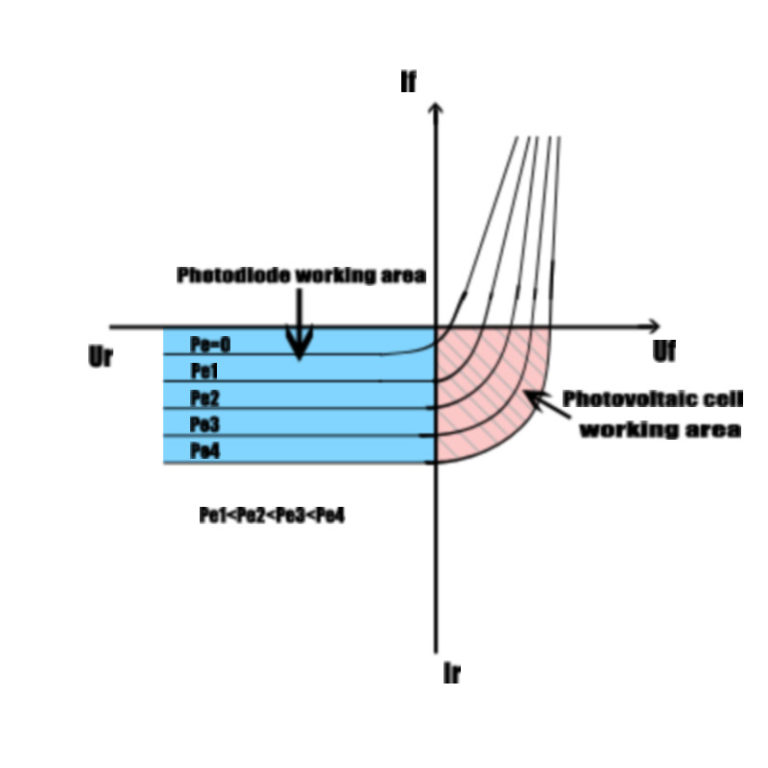 Photodiode Structure