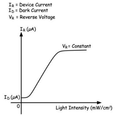 photodiode dark current
