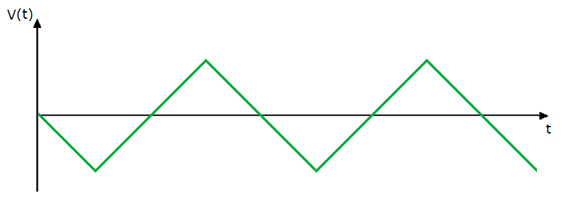 Example of the triangular wave