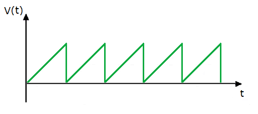 Example of the periodic signal