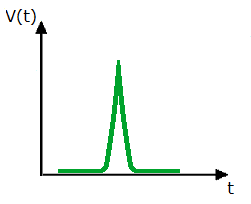 Example of the periodic signal
