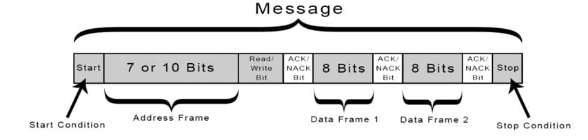 I2C data frame
