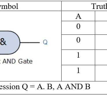 Logic AND Truth table
