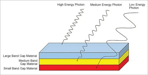 Mechanism of absorption of light having different spectrum