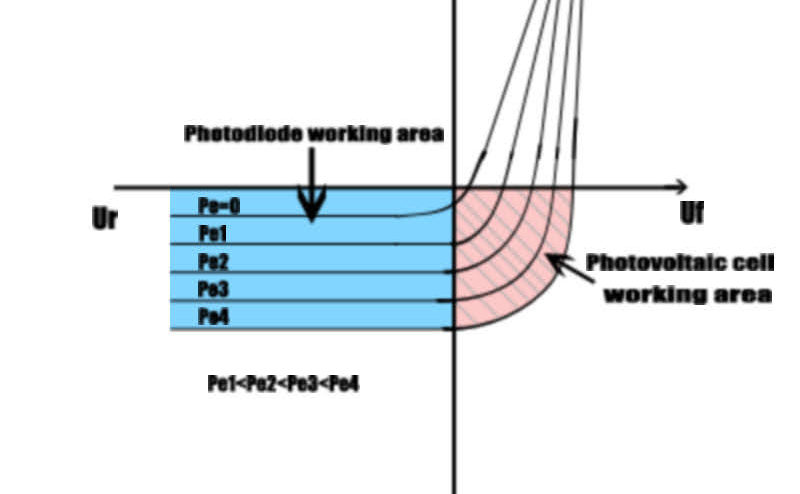 photodiode characteristics