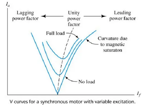 Synchronous condenser power factor